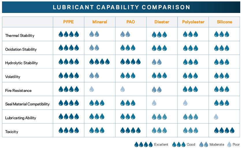Infografía que compara las capacidades de los lubricantes.