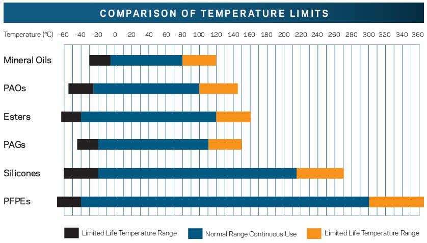 Une infographie illustre une comparaison des limites de température de diverses substances.